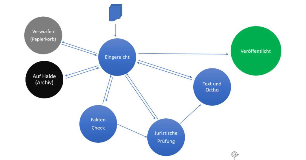 Abbildung - Der Publishing Workflow in Joomla! v4