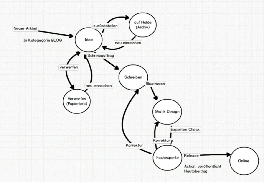 Abbildung - Die Entwicklung des Workflows Schritt für Schritt